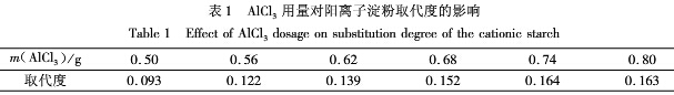 表1 三氯化鋁用量對陽離子淀粉取代度的影響