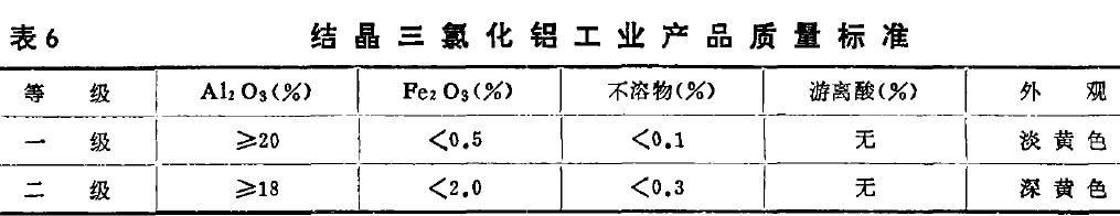 表6 結晶三氯化鋁工業(yè)產品質量